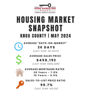 Knox County Housing Market Snapshot | May 2024