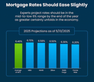 2025 Mortgage Rates