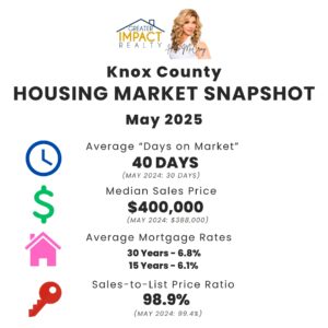 Knox County Housing Marketing Snapshot | May 2025